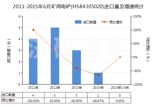2011-2015年6月礦用電鏟(HS84305020)進(jìn)口量及增速統(tǒng)計(jì)